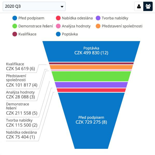 Vyřešte plánování cashflow ve firmě díky CRM